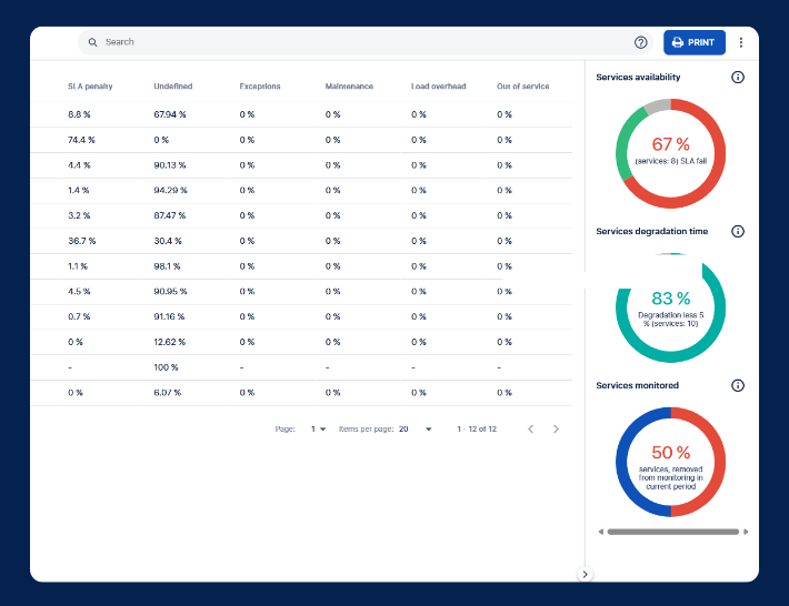 SLA monitoring dashboard