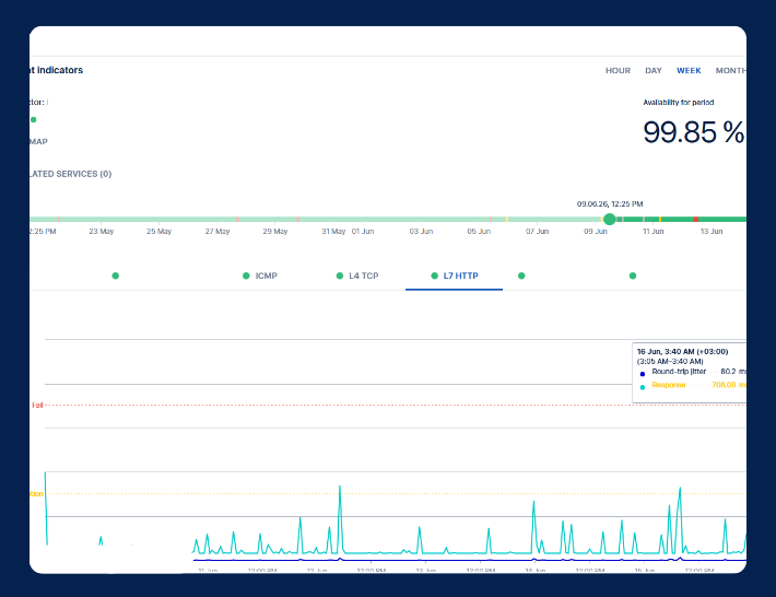 Digital Service & Application Monitoring