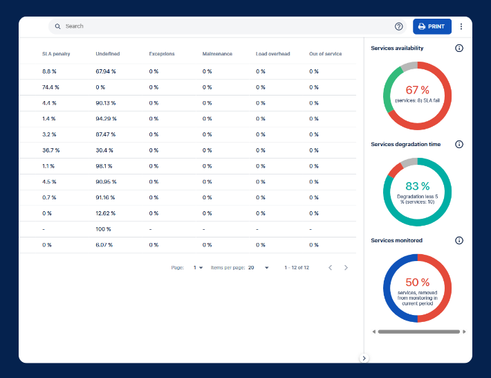 SLA-Driven Service Monitoring & Reporting