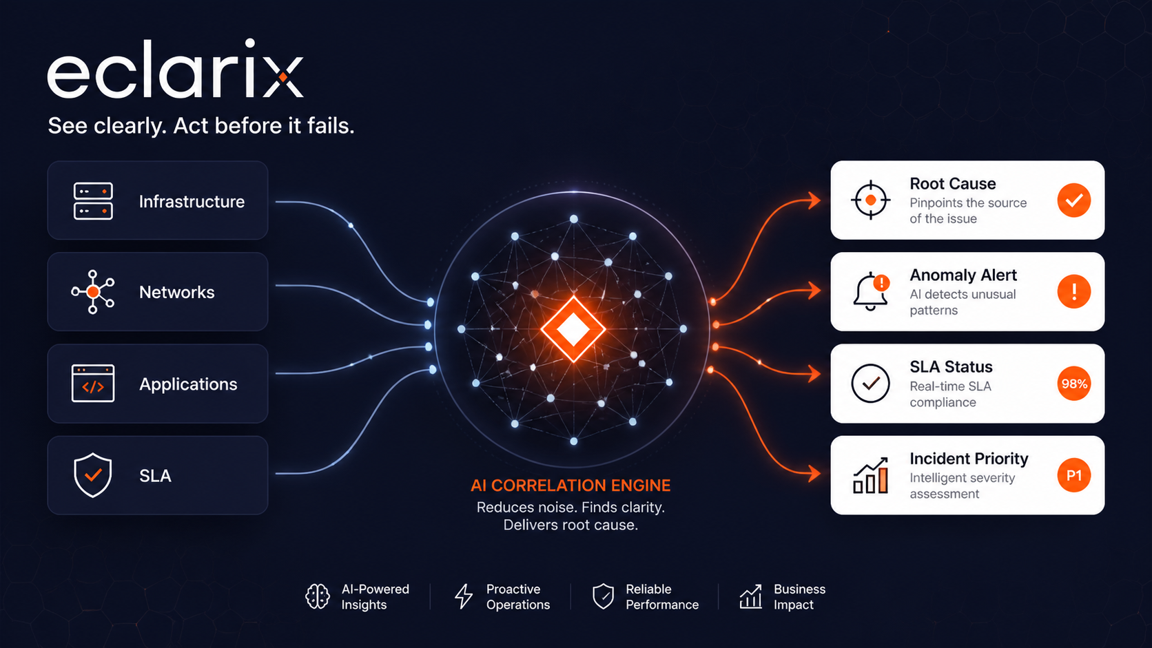 Product UI: metrics, anomaly details, AIOps chat, and WLAN health overview